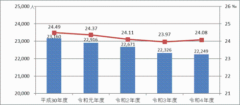 「北九州市の保護人員保護率の推移」棒グラフ
