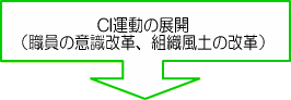 CI運動の展開（職員の意識改革、組織風土の改革）