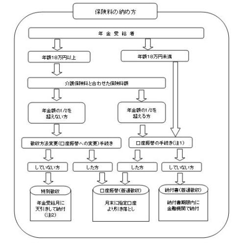 保険料の納め方流れ図