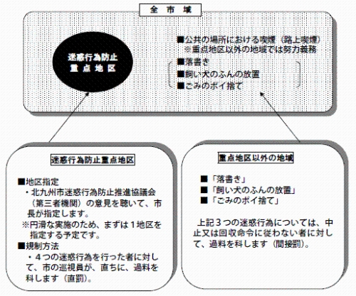 規制方法のイメージ図