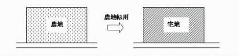 農地転用の説明画像