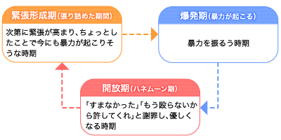 DVのサイクル