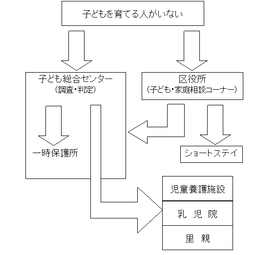 養育相談の流れ