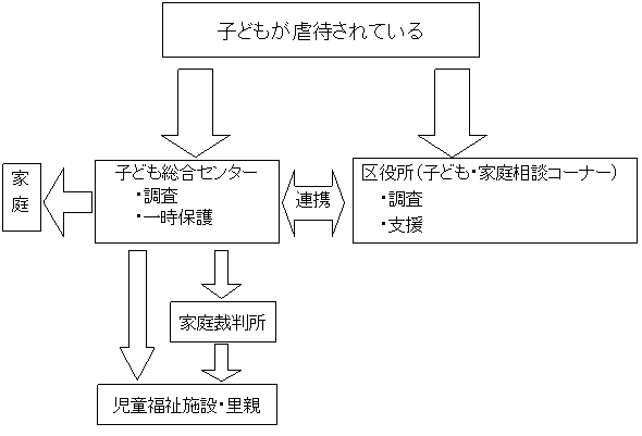 虐待相談の流れ