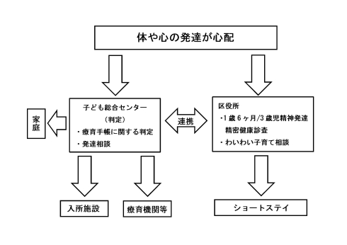 発達相談の流れ