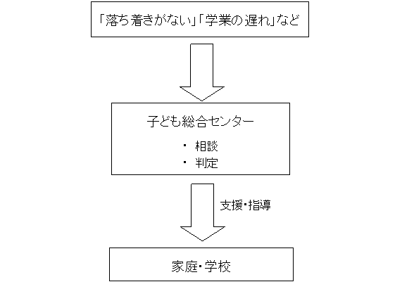 学業相談の流れ