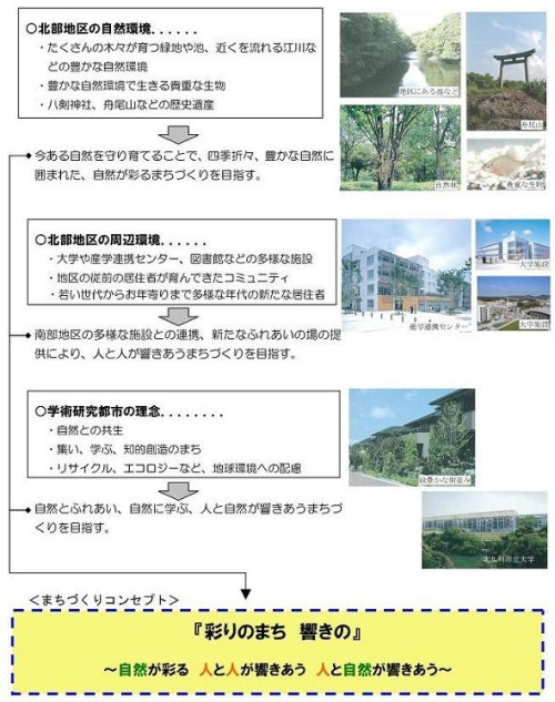 まちづくりコンセプトの策定