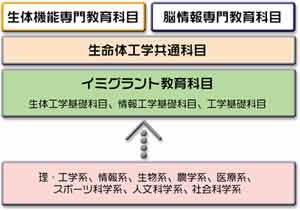 生命体工学研究科の紹介