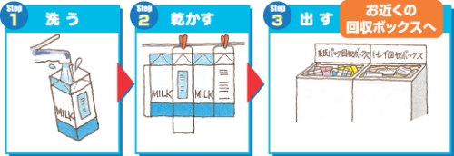 紙パック出し方の流れ図