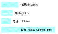 川の長さの棒グラフ