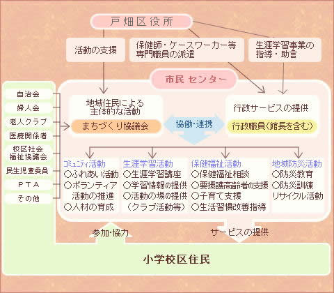 「まちづくり協議会」の組織