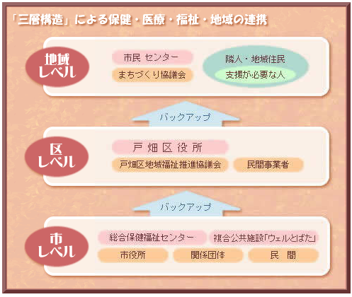 「三層構造」による保健・医療・福祉・地域の連携