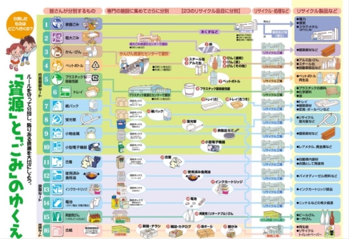 「資源」と「ごみ」のゆくえ