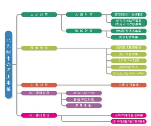 河川事業の種類の図