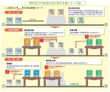 駅付近での鉄道の切り替え手順イメージ