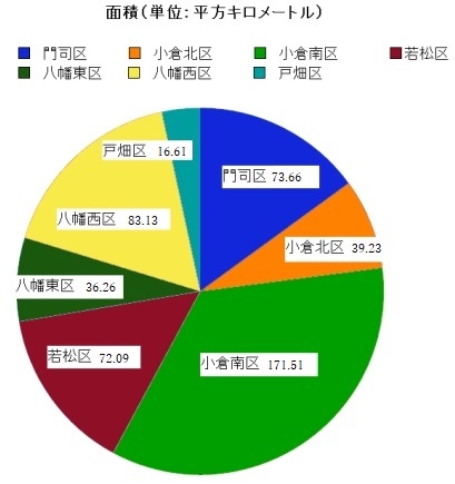 面積グラフ