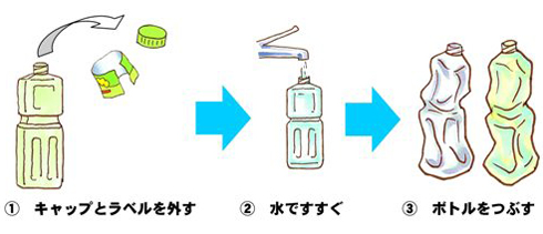 1ラベルをはずす　2水ですすぐ　3つぶす