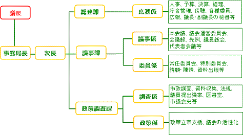 組織と業務内容図