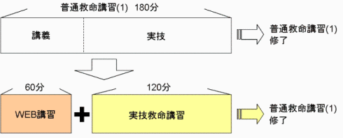 WEB講習の仕組み