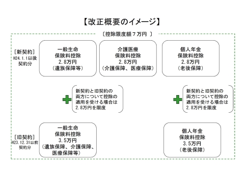 生命保険料控除改正概要