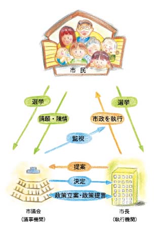 市政のイメージ図