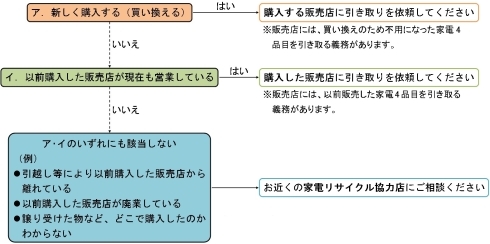 家電リサイクル法に基づく処理フロー図