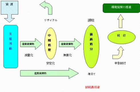 環境未来税のフロー図