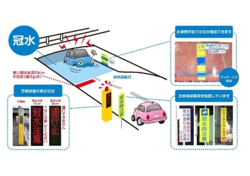 冠水事故防止の取組みイメージのイラスト