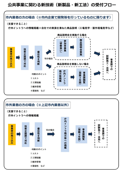 受付フローの図