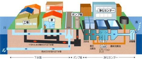 下水のゆくえ 北九州市上下水道局