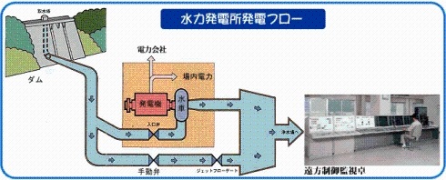 水力発電所フロー