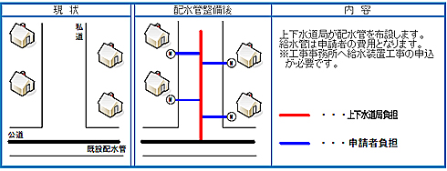 費用負担の種別　ケース1