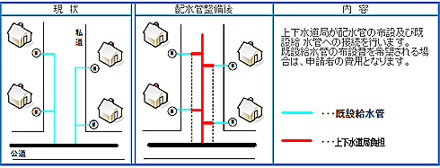 費用負担の種別　ケース2