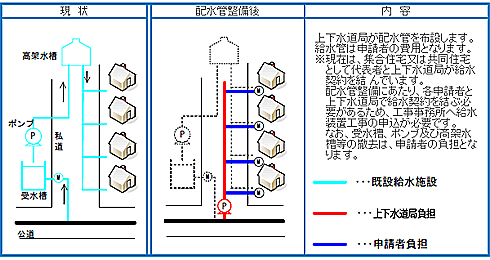 費用負担の種別　ケース3