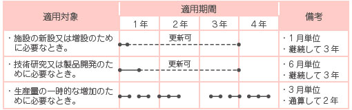 適用対象及び期間を解説する画像