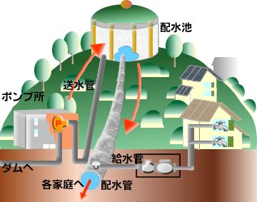 送水のイメージ図