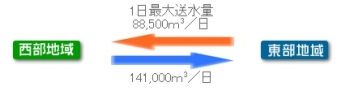 施設間の送水図