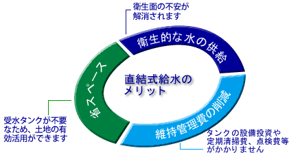 直結式給水のメリット図