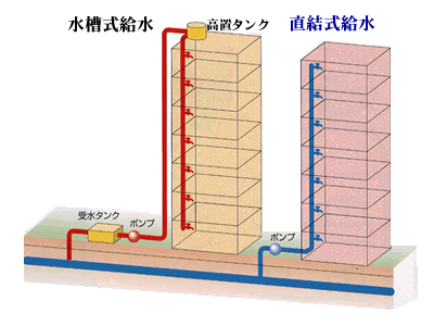 水槽式給水と直結式給水の図