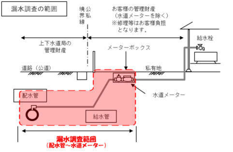 当地区内漏水調査中の写真