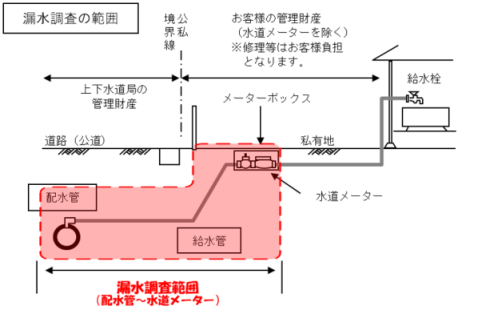 漏水調査の範囲