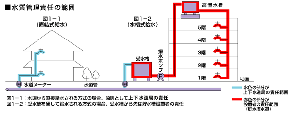 水質管理責任の範囲図