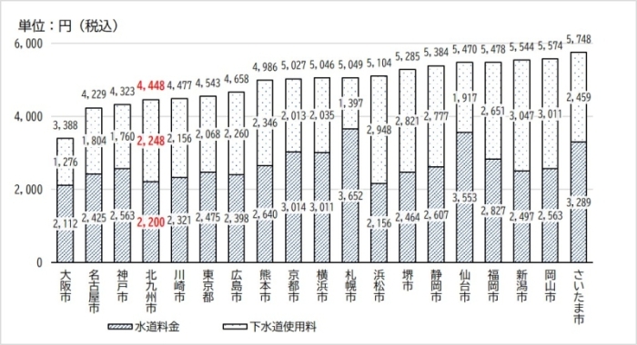 大都市の水道料金及び下水道使用料比較図