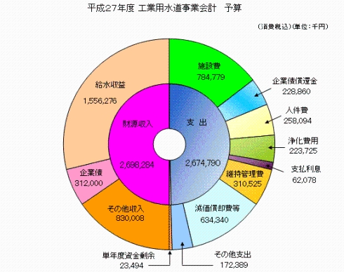 平成27年度工業用水道事業会計予算グラフ