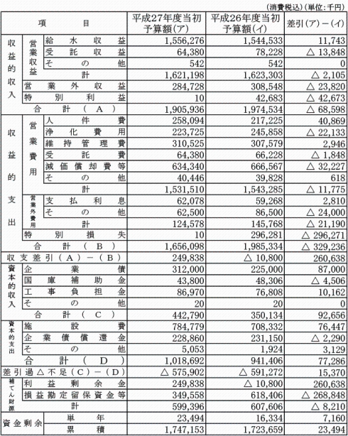 平成27年度工業用水道事業会計予算表