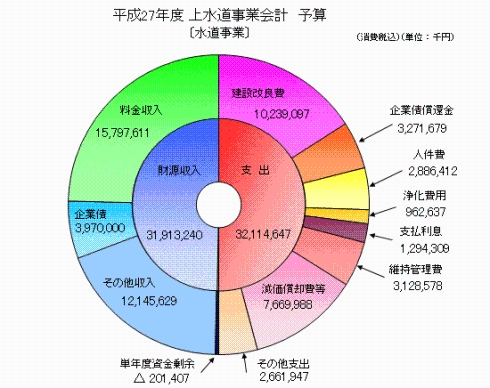 平成27年度上水道事業会計予算グラフ（水道事業）