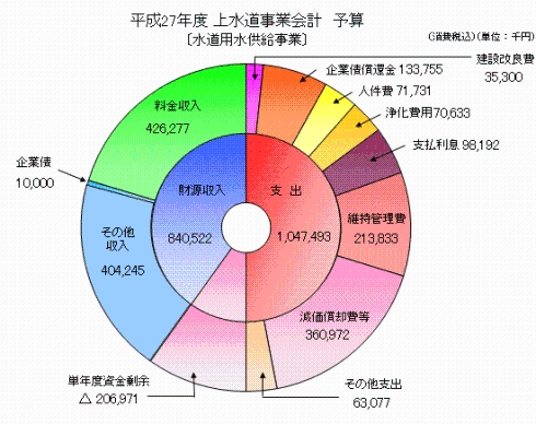 平成27年度上水道事業会計予算グラフ（水道用水供給事業）