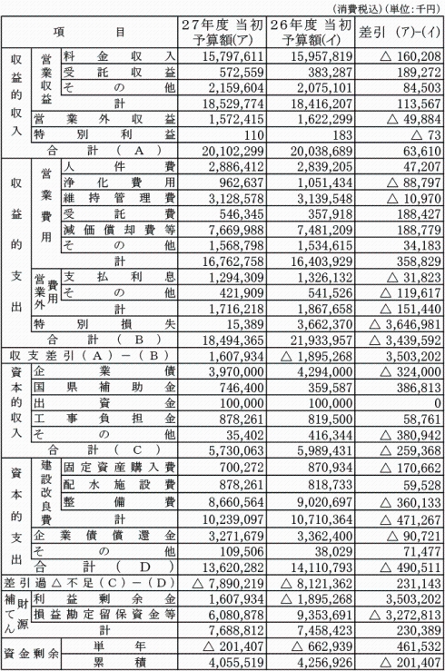 平成27年度上水道事業会計予算〔水道事業〕表