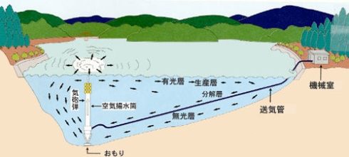 頓田貯水池空気揚水筒図