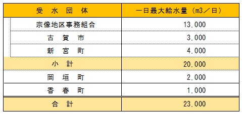 供給対象及び供給水量の図